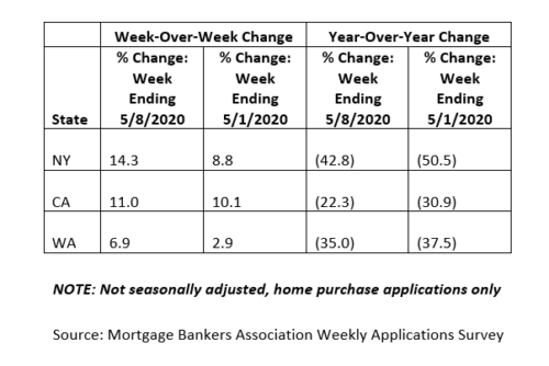 Mortgage Applications Increase Slightly In Latest MBA Weekly Survey ...